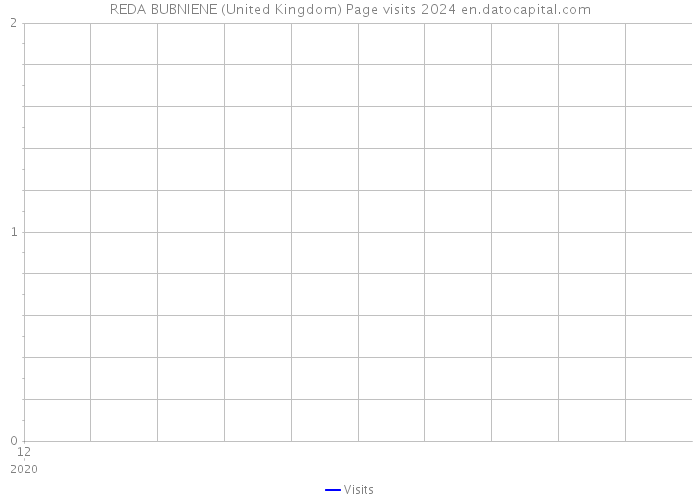REDA BUBNIENE (United Kingdom) Page visits 2024 