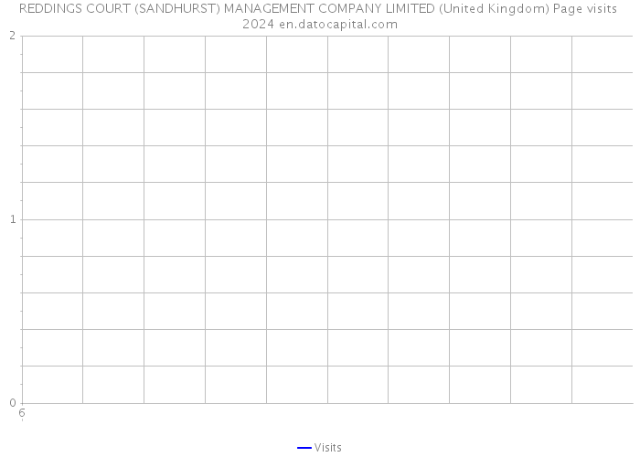REDDINGS COURT (SANDHURST) MANAGEMENT COMPANY LIMITED (United Kingdom) Page visits 2024 