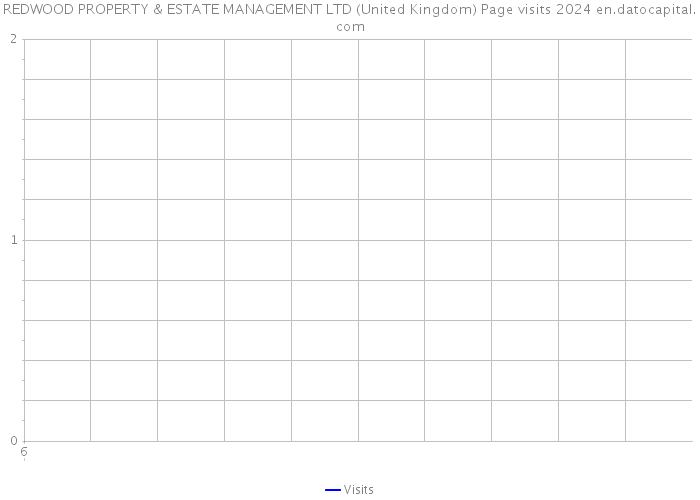 REDWOOD PROPERTY & ESTATE MANAGEMENT LTD (United Kingdom) Page visits 2024 