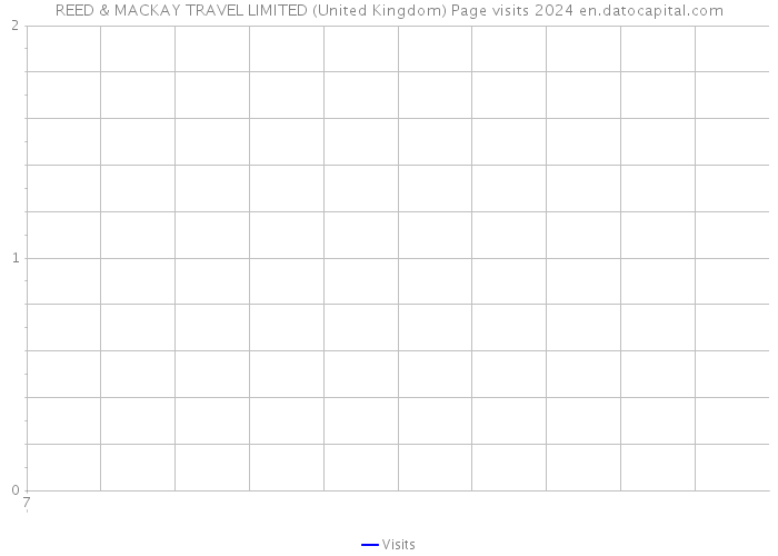 REED & MACKAY TRAVEL LIMITED (United Kingdom) Page visits 2024 