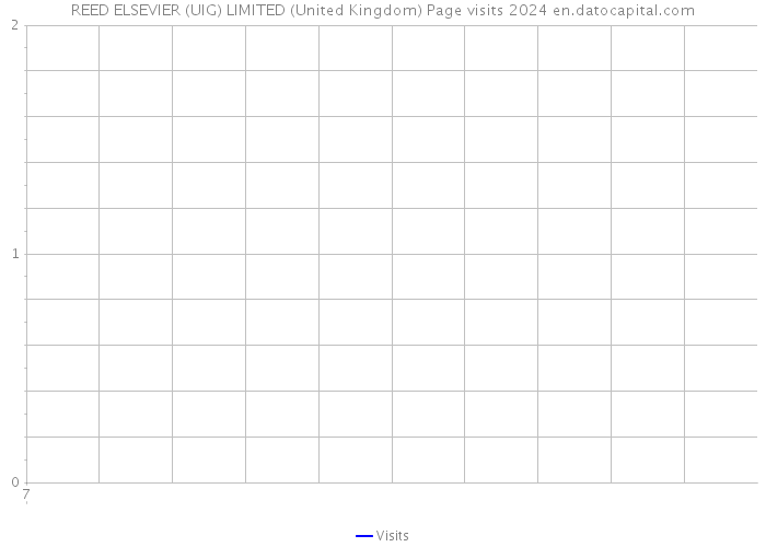 REED ELSEVIER (UIG) LIMITED (United Kingdom) Page visits 2024 