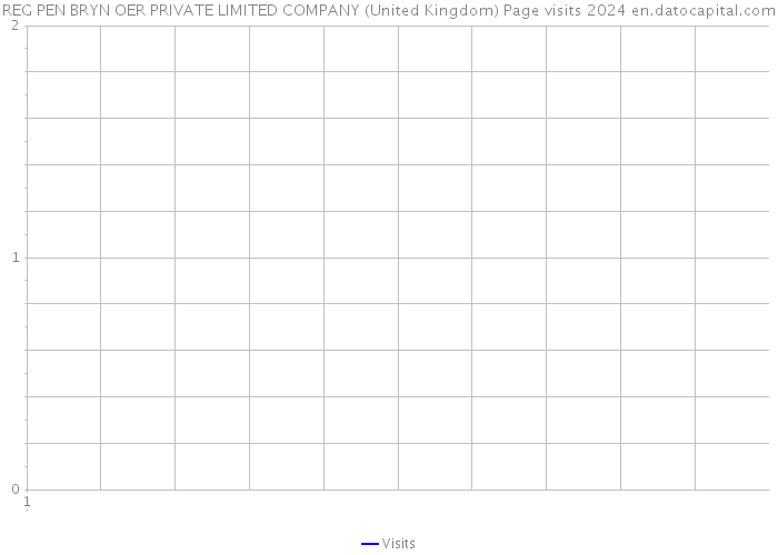 REG PEN BRYN OER PRIVATE LIMITED COMPANY (United Kingdom) Page visits 2024 