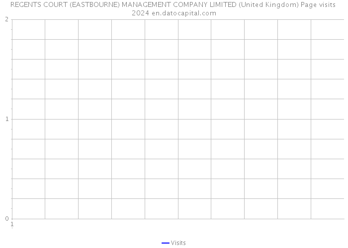 REGENTS COURT (EASTBOURNE) MANAGEMENT COMPANY LIMITED (United Kingdom) Page visits 2024 