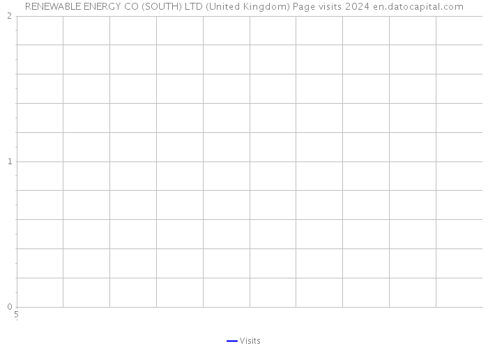 RENEWABLE ENERGY CO (SOUTH) LTD (United Kingdom) Page visits 2024 