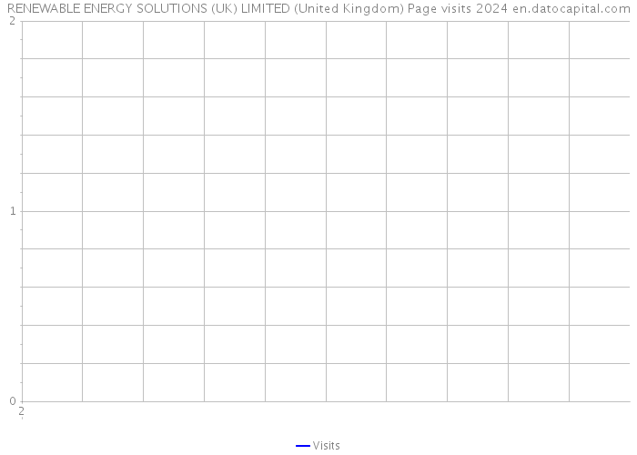 RENEWABLE ENERGY SOLUTIONS (UK) LIMITED (United Kingdom) Page visits 2024 