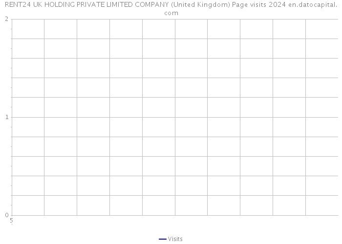 RENT24 UK HOLDING PRIVATE LIMITED COMPANY (United Kingdom) Page visits 2024 