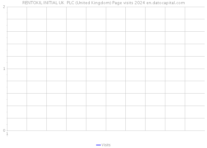 RENTOKIL INITIAL UK PLC (United Kingdom) Page visits 2024 