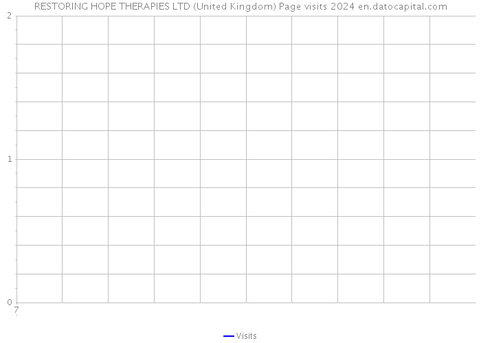 RESTORING HOPE THERAPIES LTD (United Kingdom) Page visits 2024 