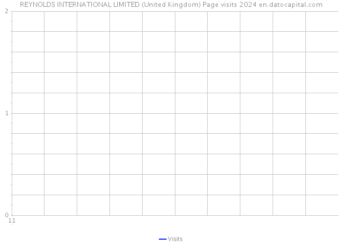 REYNOLDS INTERNATIONAL LIMITED (United Kingdom) Page visits 2024 