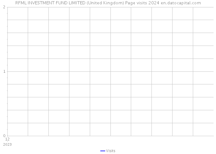 RFML INVESTMENT FUND LIMITED (United Kingdom) Page visits 2024 