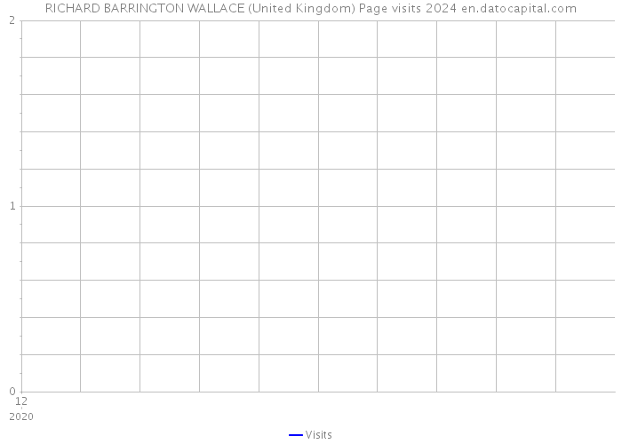 RICHARD BARRINGTON WALLACE (United Kingdom) Page visits 2024 