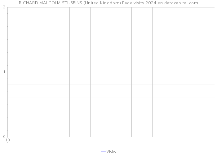 RICHARD MALCOLM STUBBINS (United Kingdom) Page visits 2024 