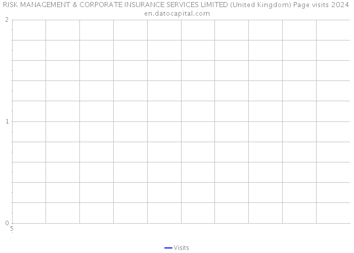 RISK MANAGEMENT & CORPORATE INSURANCE SERVICES LIMITED (United Kingdom) Page visits 2024 