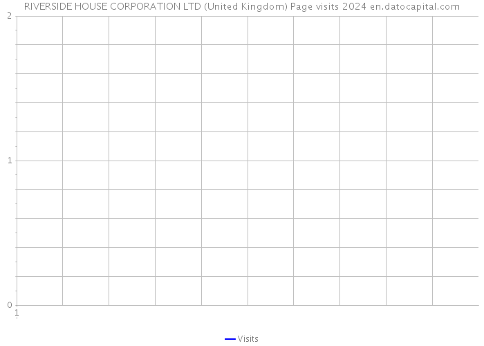 RIVERSIDE HOUSE CORPORATION LTD (United Kingdom) Page visits 2024 