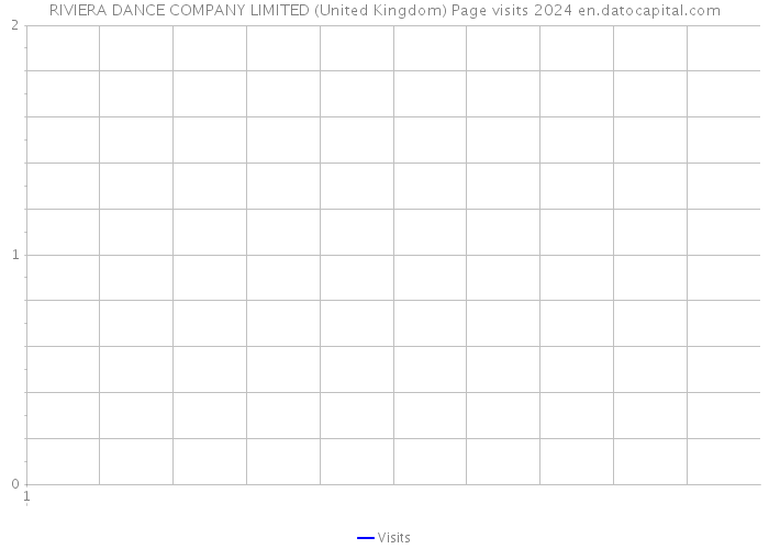 RIVIERA DANCE COMPANY LIMITED (United Kingdom) Page visits 2024 