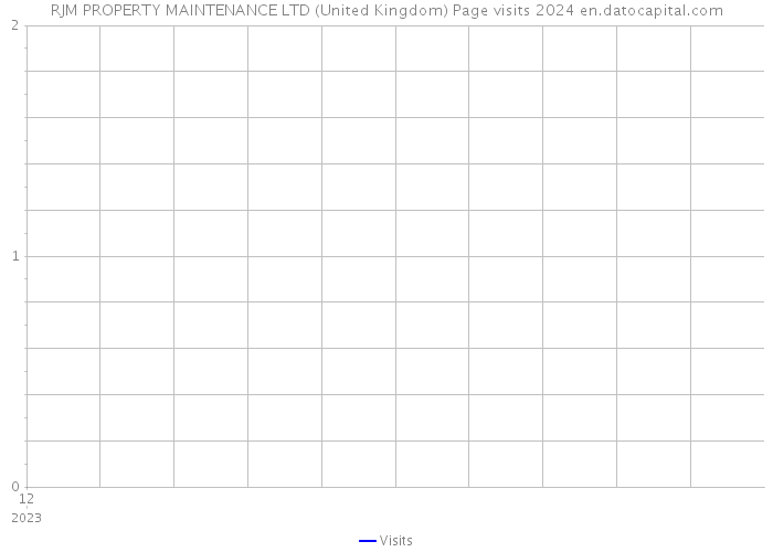 RJM PROPERTY MAINTENANCE LTD (United Kingdom) Page visits 2024 