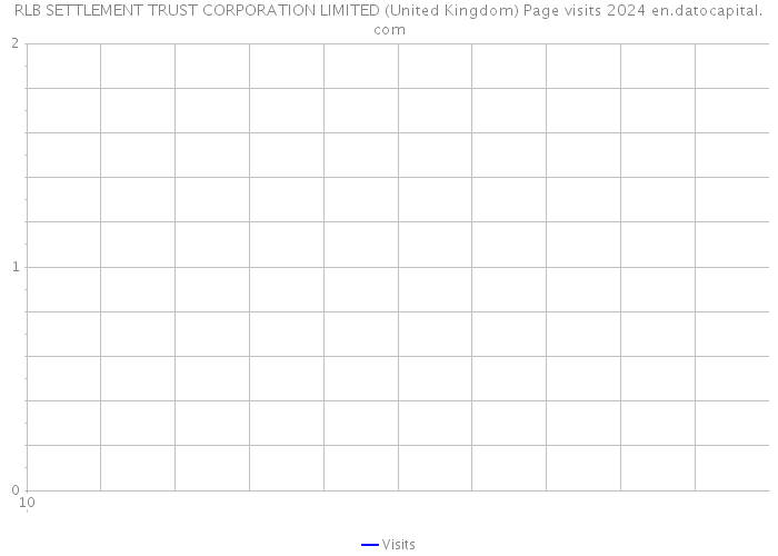 RLB SETTLEMENT TRUST CORPORATION LIMITED (United Kingdom) Page visits 2024 