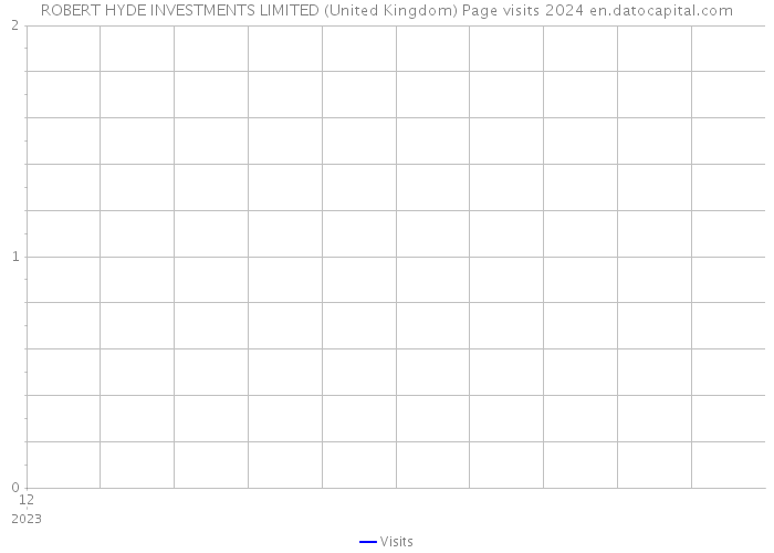 ROBERT HYDE INVESTMENTS LIMITED (United Kingdom) Page visits 2024 