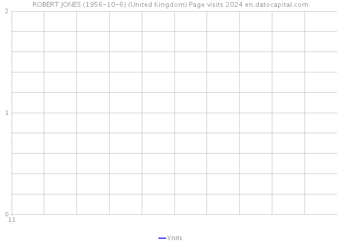 ROBERT JONES (1956-10-6) (United Kingdom) Page visits 2024 