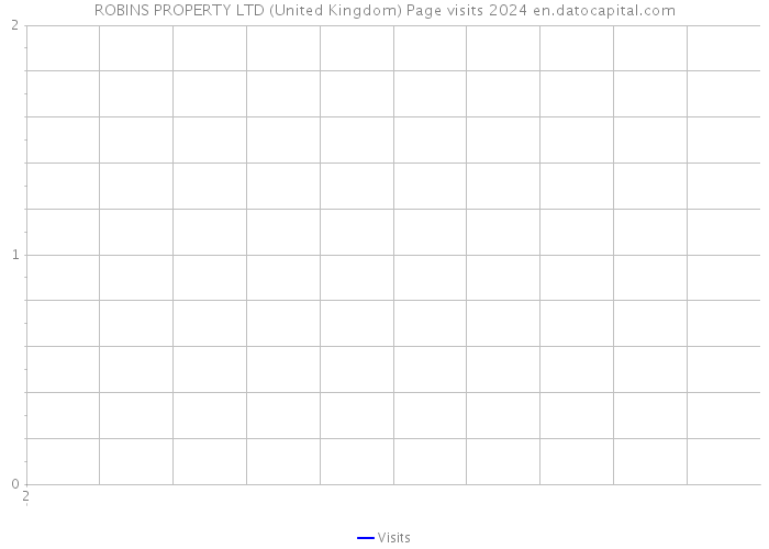 ROBINS PROPERTY LTD (United Kingdom) Page visits 2024 