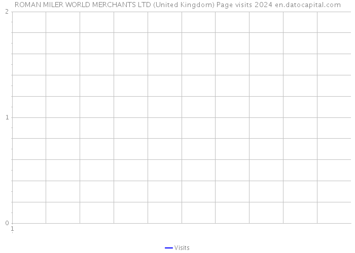 ROMAN MILER WORLD MERCHANTS LTD (United Kingdom) Page visits 2024 