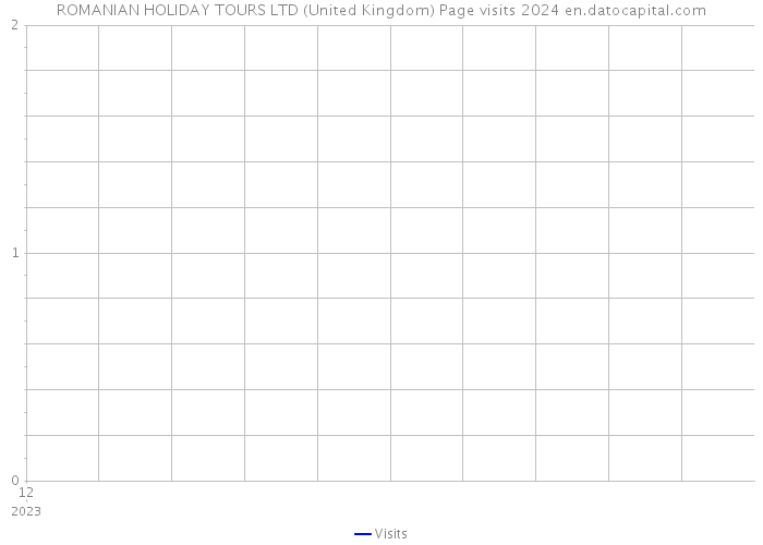 ROMANIAN HOLIDAY TOURS LTD (United Kingdom) Page visits 2024 