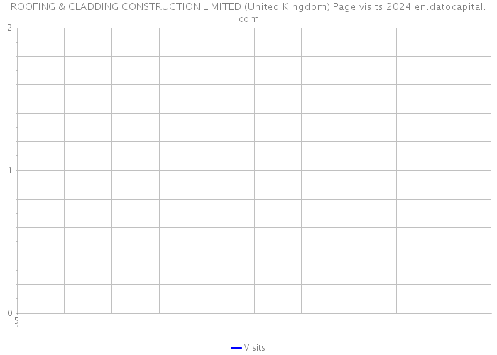 ROOFING & CLADDING CONSTRUCTION LIMITED (United Kingdom) Page visits 2024 