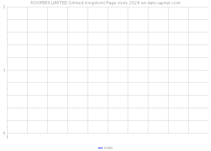 ROOPERS LIMITED (United Kingdom) Page visits 2024 