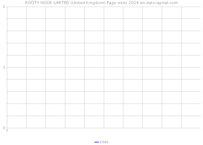 ROOTY NOOK LIMITED (United Kingdom) Page visits 2024 