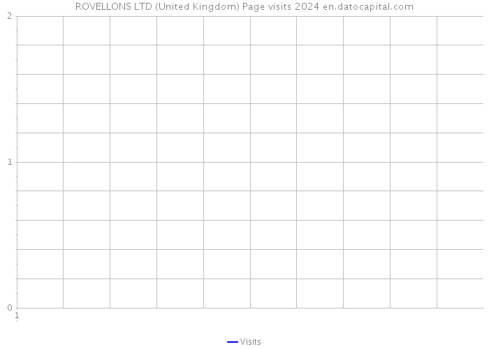 ROVELLONS LTD (United Kingdom) Page visits 2024 