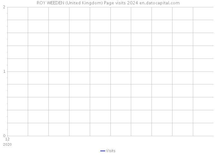 ROY WEEDEN (United Kingdom) Page visits 2024 