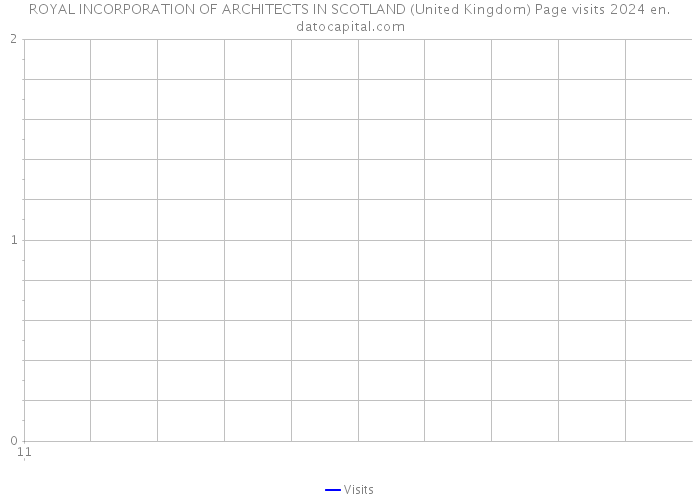 ROYAL INCORPORATION OF ARCHITECTS IN SCOTLAND (United Kingdom) Page visits 2024 