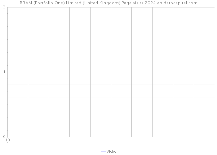 RRAM (Portfolio One) Limited (United Kingdom) Page visits 2024 
