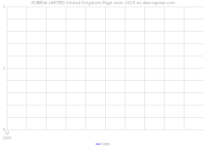 RUBENA LIMITED (United Kingdom) Page visits 2024 