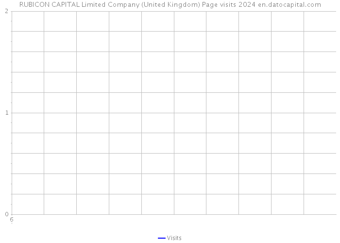 RUBICON CAPITAL Limited Company (United Kingdom) Page visits 2024 