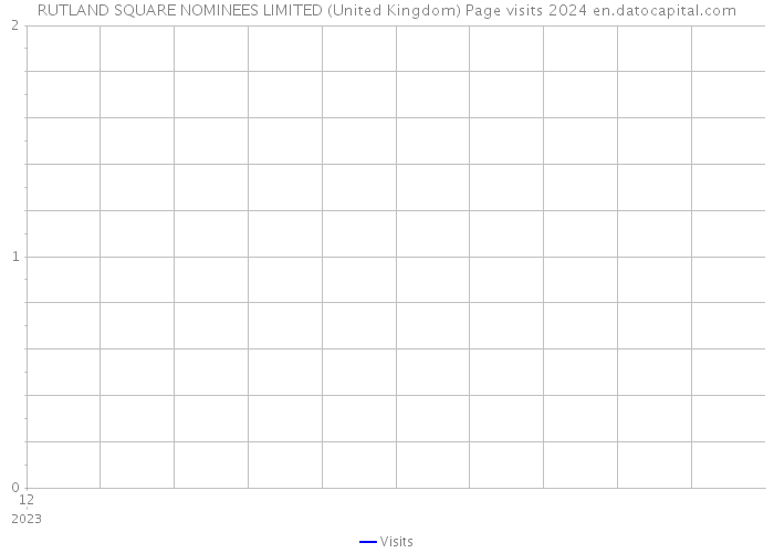 RUTLAND SQUARE NOMINEES LIMITED (United Kingdom) Page visits 2024 