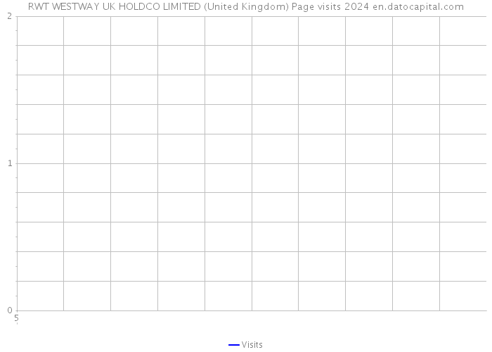 RWT WESTWAY UK HOLDCO LIMITED (United Kingdom) Page visits 2024 