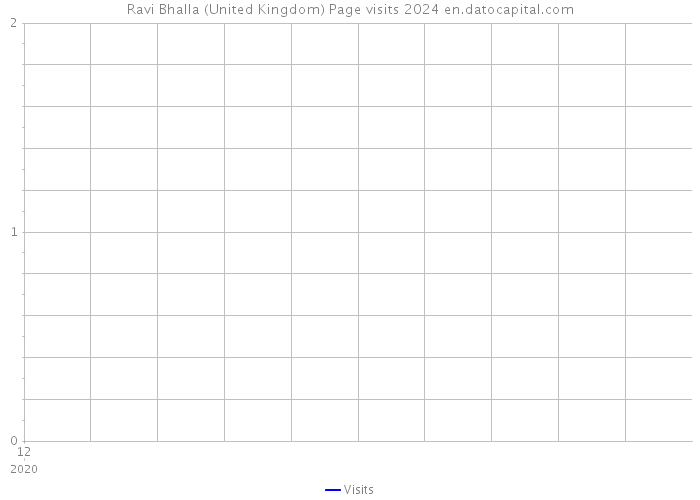 Ravi Bhalla (United Kingdom) Page visits 2024 