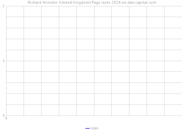 Richard Alcindor (United Kingdom) Page visits 2024 
