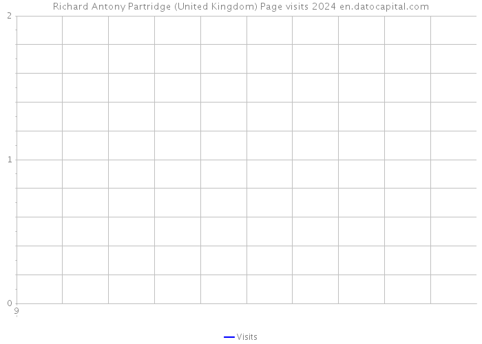 Richard Antony Partridge (United Kingdom) Page visits 2024 
