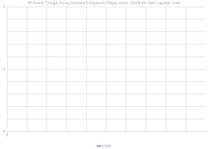 Richard Tonge Voce (United Kingdom) Page visits 2024 