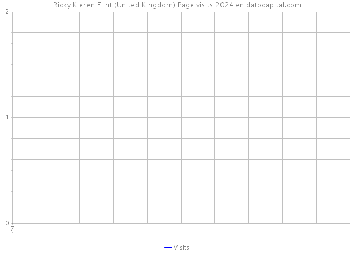 Ricky Kieren Flint (United Kingdom) Page visits 2024 