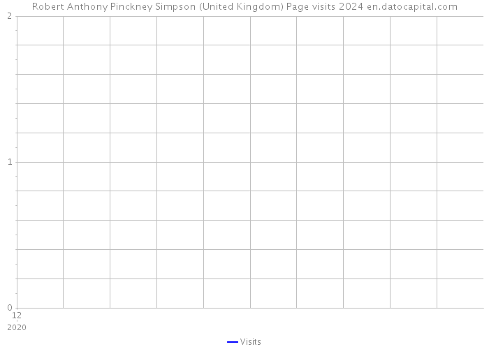 Robert Anthony Pinckney Simpson (United Kingdom) Page visits 2024 