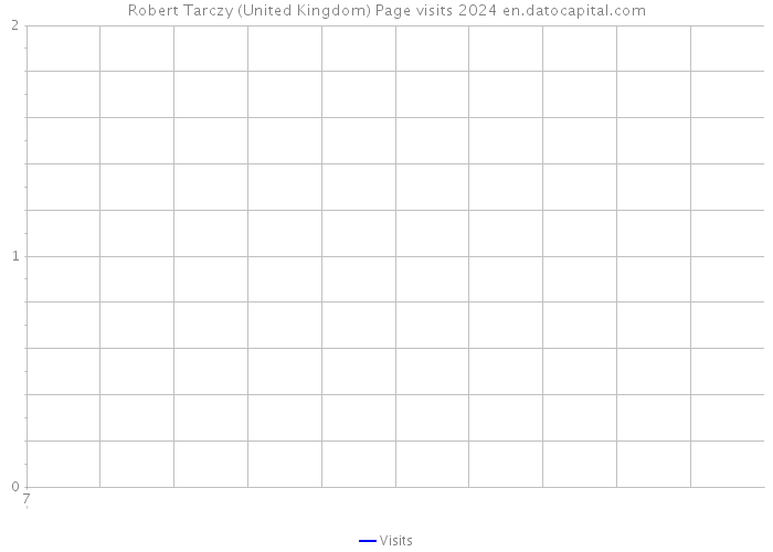 Robert Tarczy (United Kingdom) Page visits 2024 