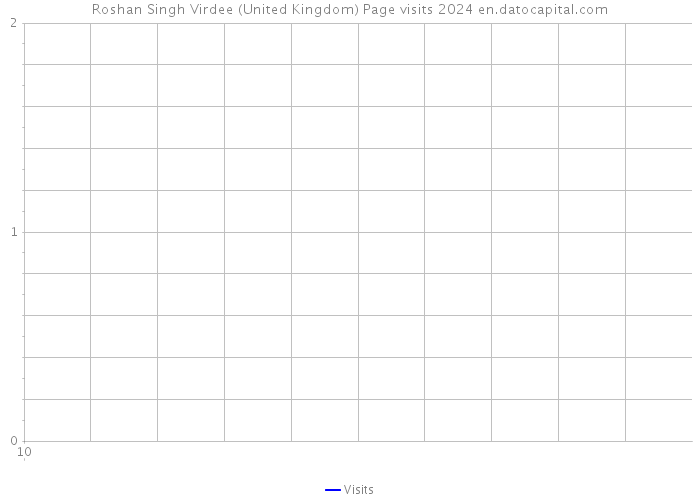 Roshan Singh Virdee (United Kingdom) Page visits 2024 