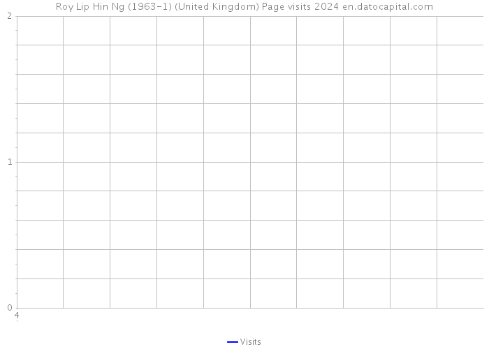 Roy Lip Hin Ng (1963-1) (United Kingdom) Page visits 2024 