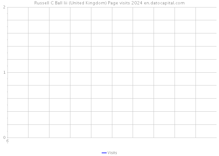 Russell C Ball Iii (United Kingdom) Page visits 2024 