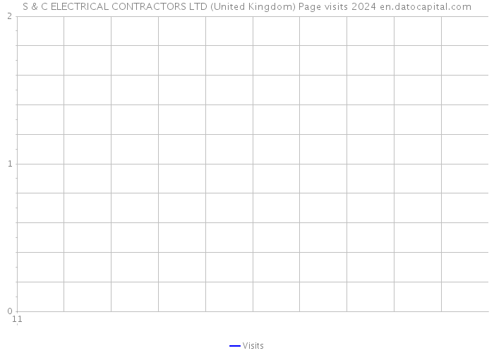 S & C ELECTRICAL CONTRACTORS LTD (United Kingdom) Page visits 2024 