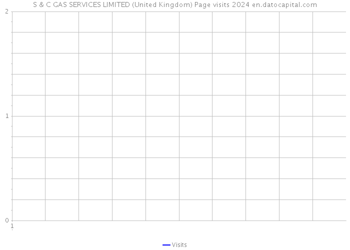 S & C GAS SERVICES LIMITED (United Kingdom) Page visits 2024 