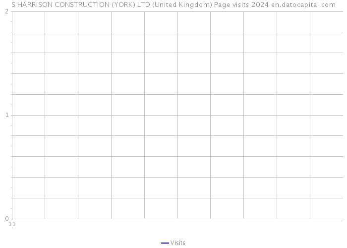 S HARRISON CONSTRUCTION (YORK) LTD (United Kingdom) Page visits 2024 
